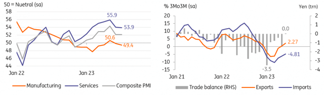 PMI suggests service-driven recovery in 2H23 while net export contribution may turn positive