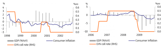 1999 and 2006 : BoJ policy moves