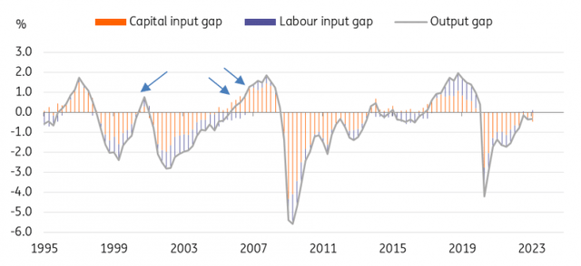 Output gap is expected to turn positive by the end of this year