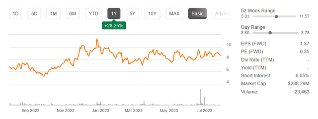 The stock price the last 12 months