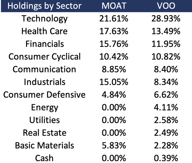 MOAT VS VOO Sector Weight