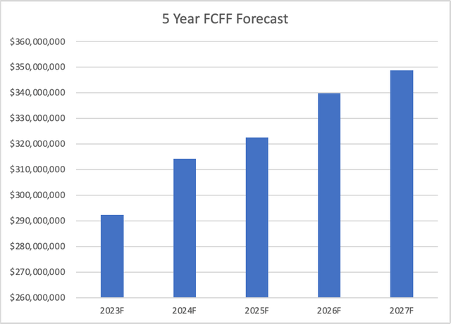 5 Year FCFF Forecast