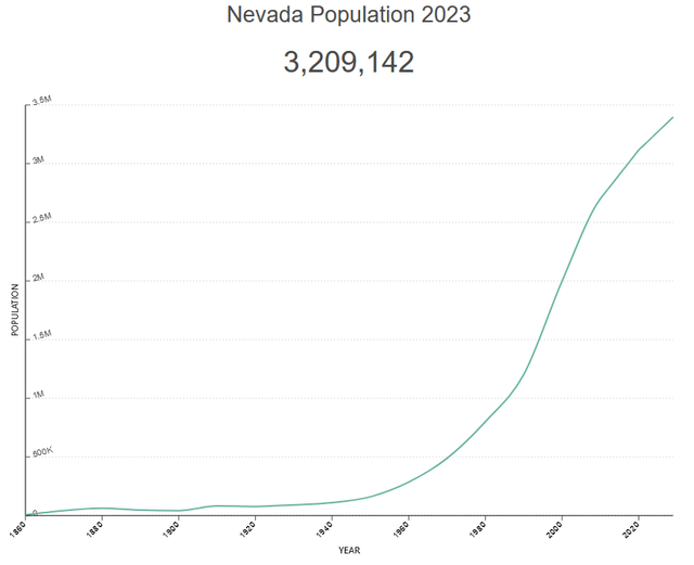 Nevada Population Over Time