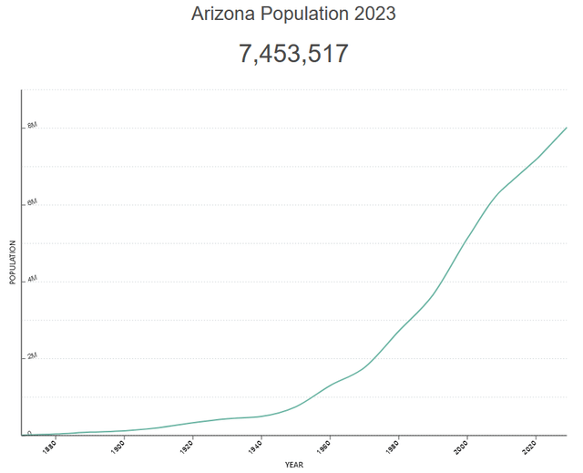 Arizona Population Over Time