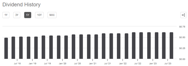 SWX Dividend History