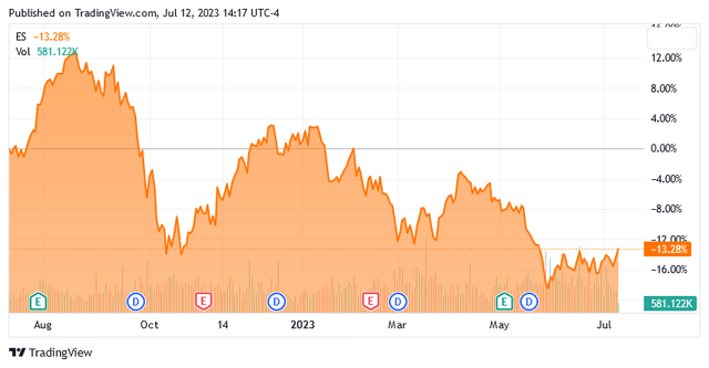 ES 1-Yr. Chart