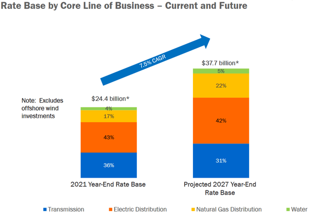 ES Rate Base Growth Through 2027