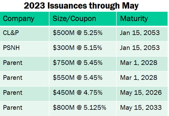 ES 2023 Debt Issuances