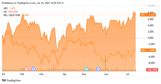 ATO YTD Chart