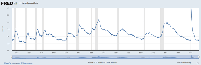 U.S. Unemployment Rate