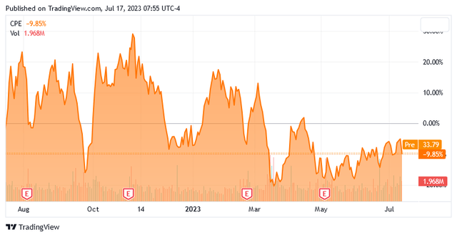 CPE 1-Yr. Chart