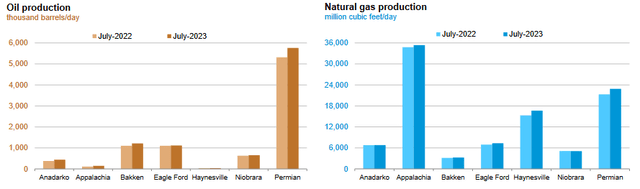 EIA Oil and Natural Gas Production