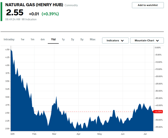 Natural Gas at Henry Hub YTD Chart