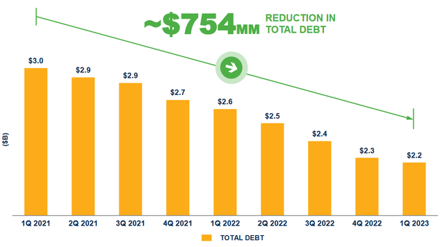 CPE Total Debt Reduction