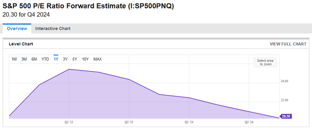 S&P 500 Forward P/E Ratio