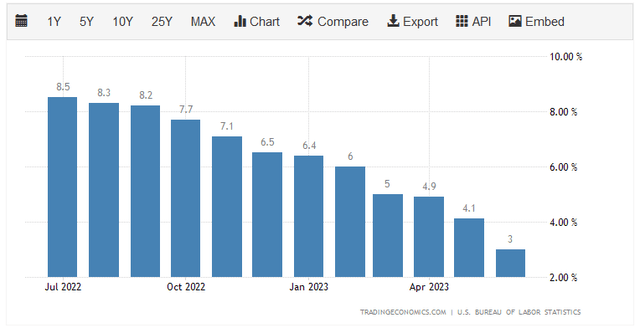 US CPI YOY