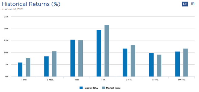 EOI Historical Returns