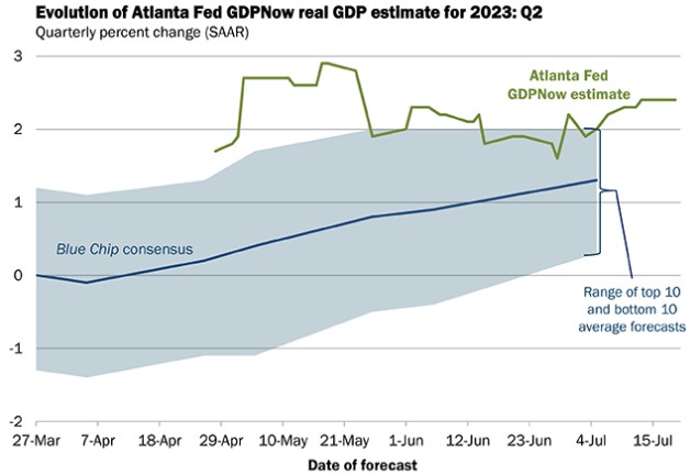 Evolution of Atlanta Fed GDPNow real GDP estimate for 2023: Q2