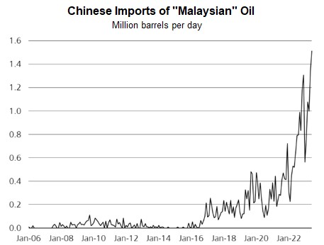 Chinese Imports of 