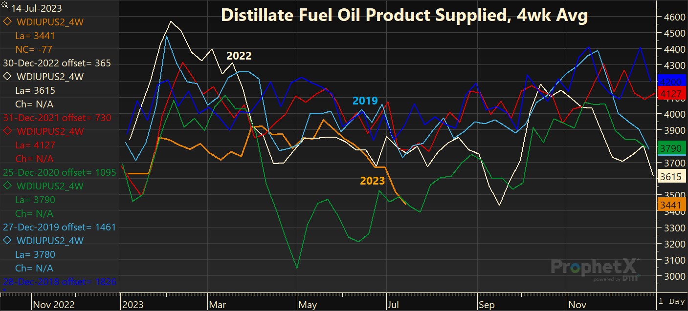 Distillate Fuel Oil Product Supplied, 4wk Avg