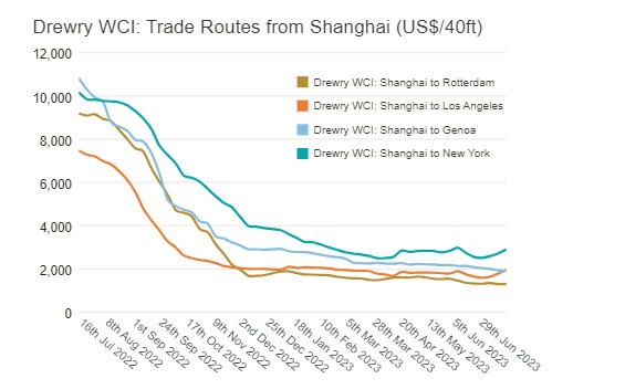 Drewry WCI: Trade Routes from Shanghai (US$/40ft)