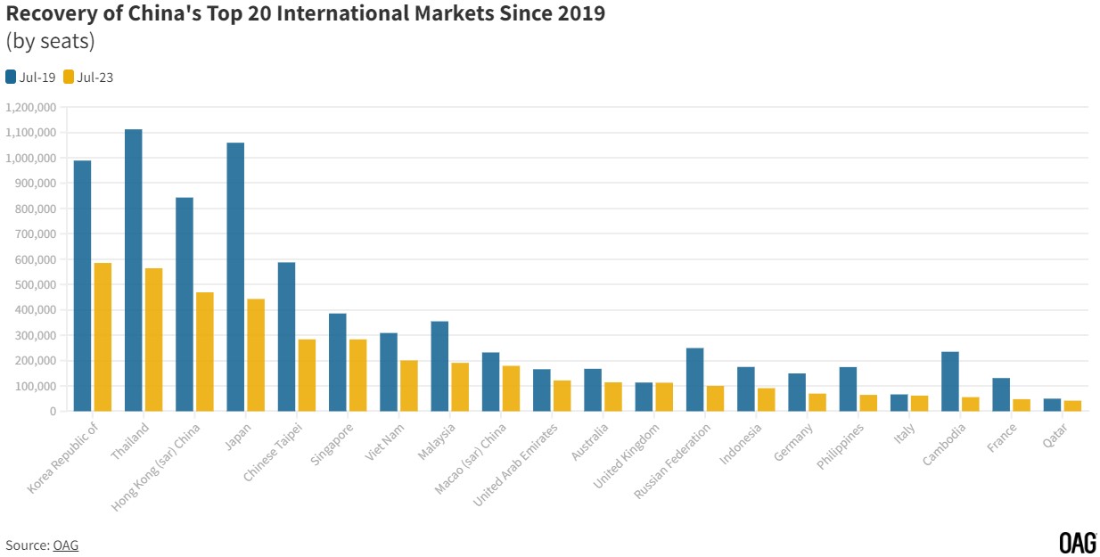 Recovery of China's Top 20 International Markets Since 2019