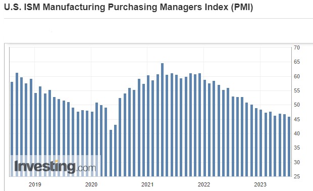 U.S. ISM Manufacturing Purchasing Managers Index (PMI)