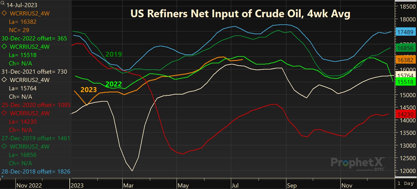 US Refiners Net Input of Crude Oil, 4wk Avg