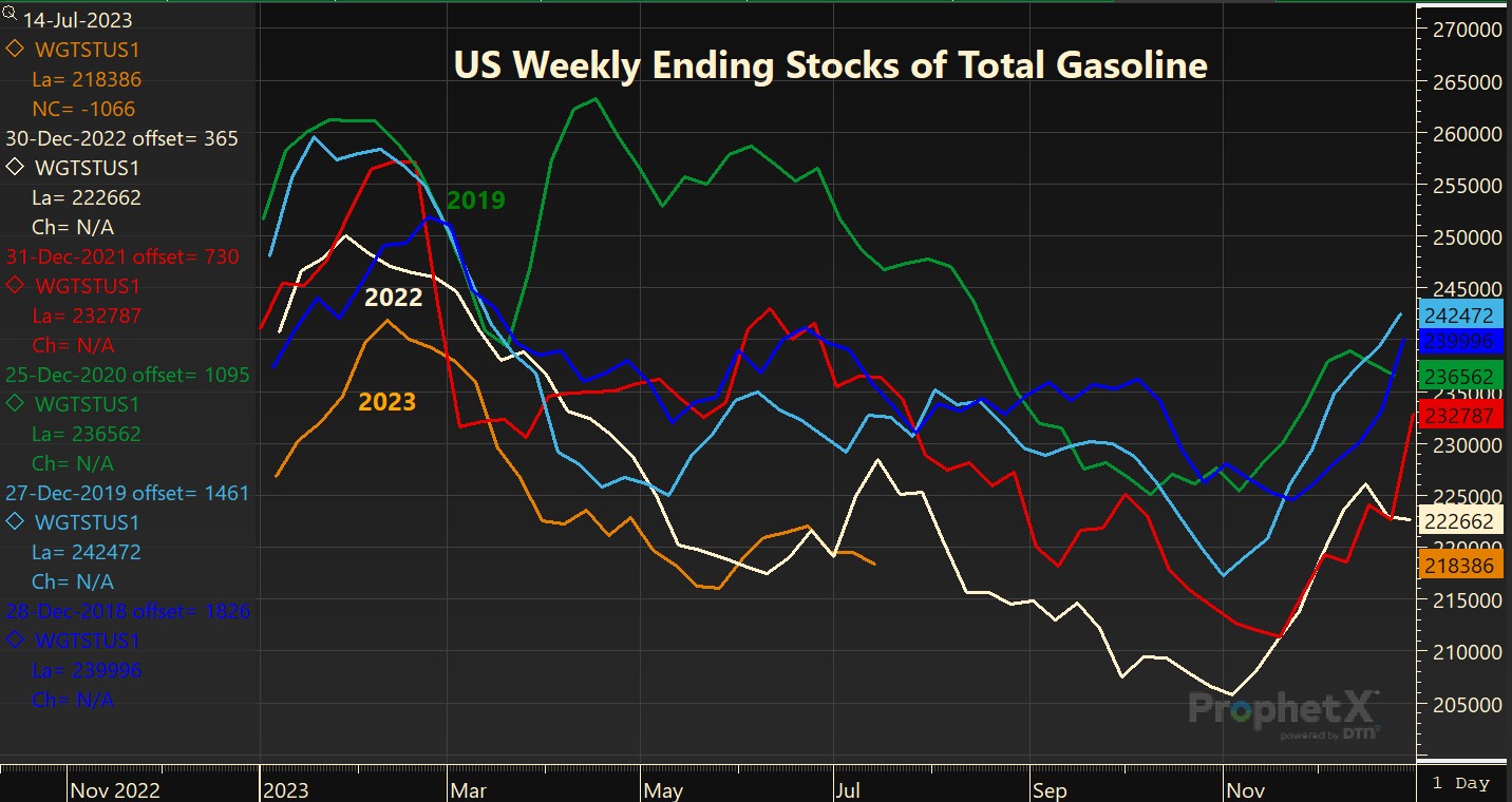 US Weekly Ending Stocks of Total Gasoline
