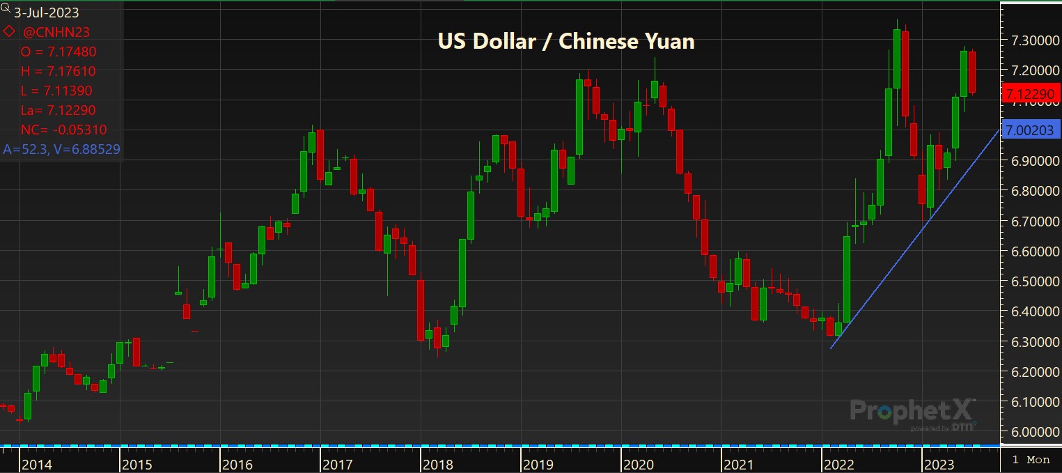 US Dollar / Chinese Yuan