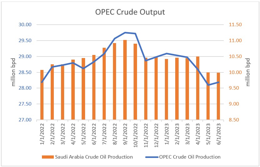 OPEC Crude Output