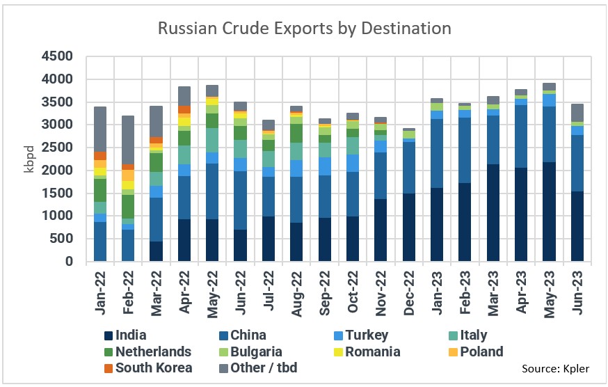 Russian Crude Exports by Destination