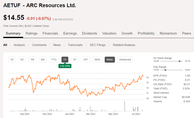 ARC Resources price chart