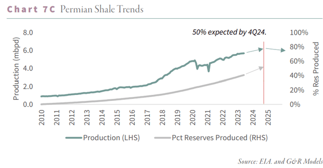G&R Permian shale trend