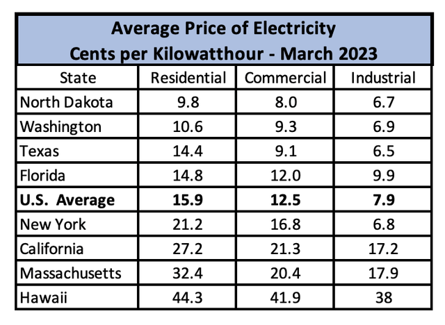 Electricity Prices by State