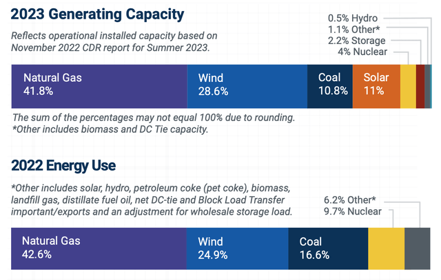 ERCOT 2022 Sources and 2023 Capacity