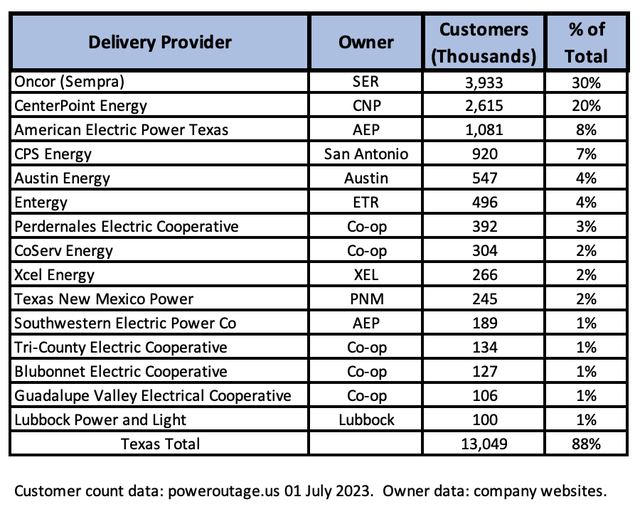 Electricity Customer Count
