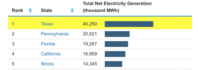 Electric Power Generation by State - March 2023