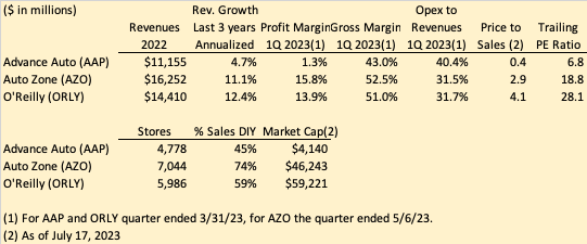 Advance Auto versus peers