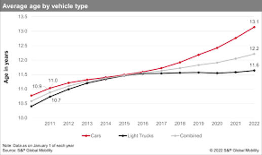 Average age of U.S. vehicles