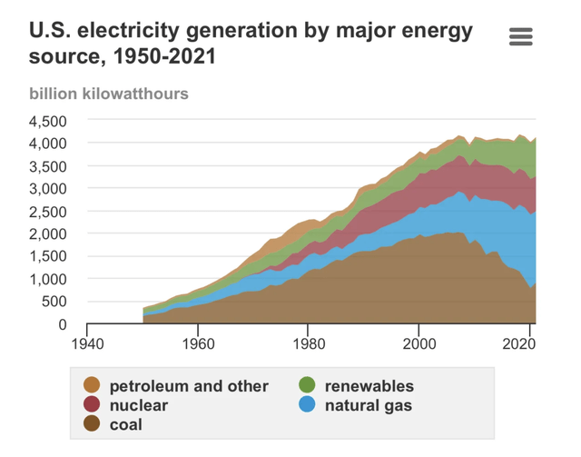 Electricity Sources US