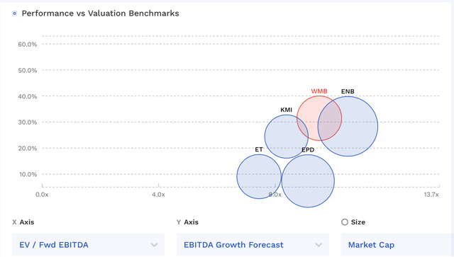 WMB Valuation Vs Peers