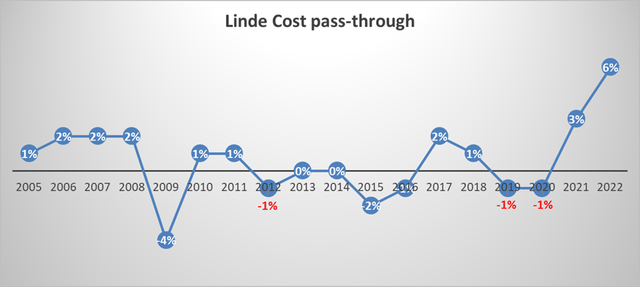 Linde Cost Pass-Through chart