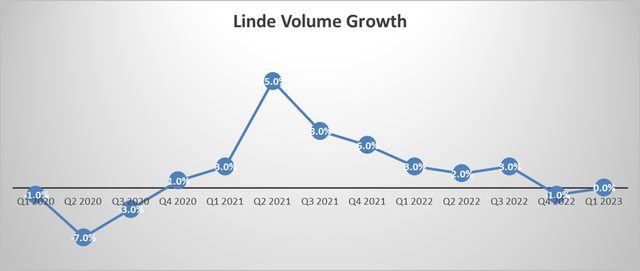 Linde Volume Growth (Quarterly)