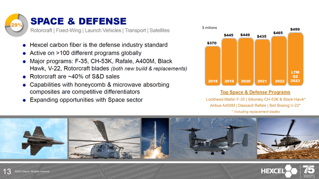 Hexcel Corporation space & defense sales in Q2 2023.