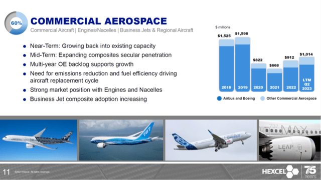 Hexcel Corporation commercial aerospace sales for Q2 2023.