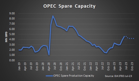 OPEC Spare Capacity
