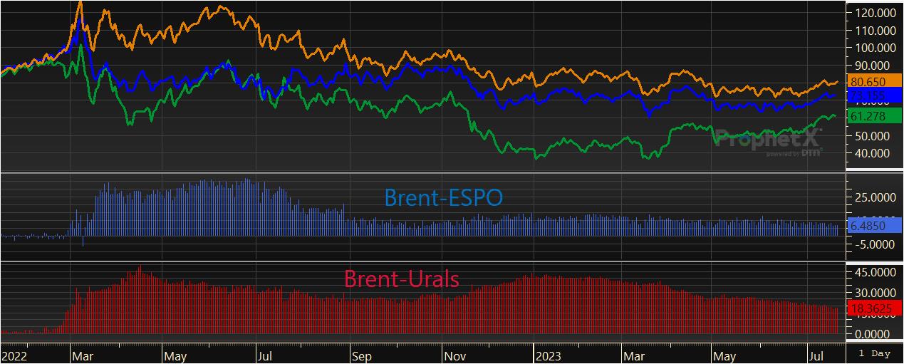 Recap, Reason, and Outlook for Oil and Gas Markets in 2H23