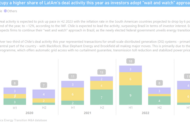 Analysis of the week: Enerdatics forecasts Chile to lead M&A activity in LatAm's solar PV market in 2023