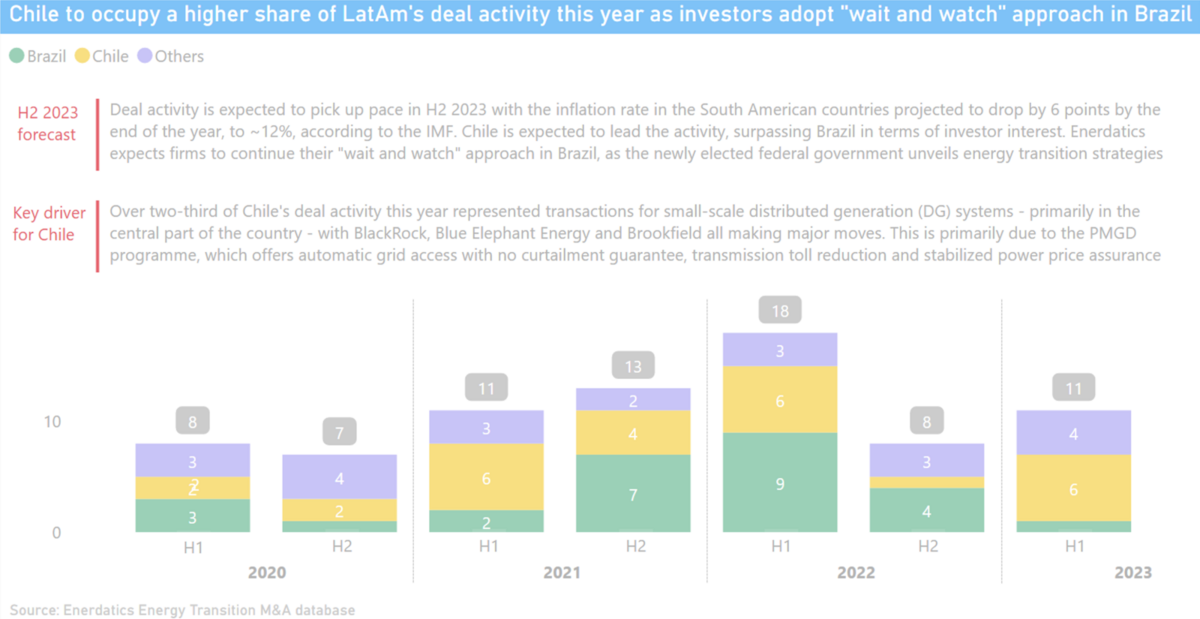 Analysis of the week: Enerdatics forecasts Chile to lead M&A activity in LatAm's solar PV market in 2023
